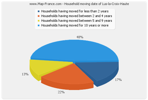 Household moving date of Lus-la-Croix-Haute