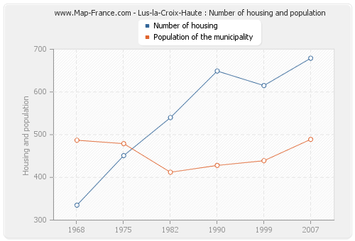 Lus-la-Croix-Haute : Number of housing and population