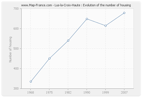 Lus-la-Croix-Haute : Evolution of the number of housing