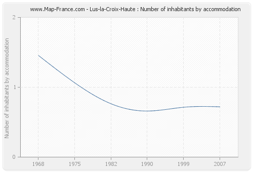 Lus-la-Croix-Haute : Number of inhabitants by accommodation