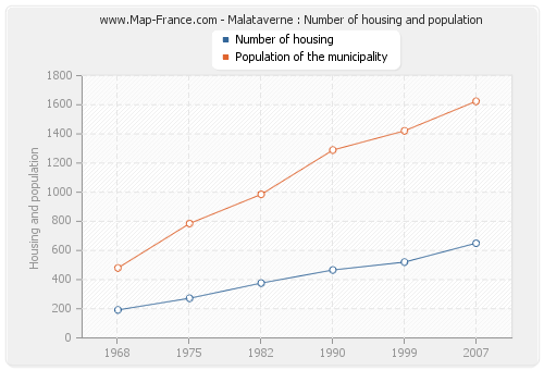 Malataverne : Number of housing and population