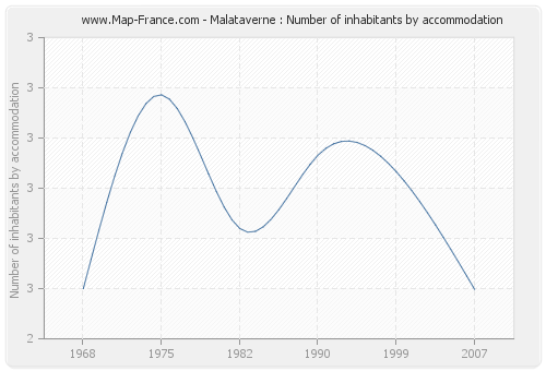 Malataverne : Number of inhabitants by accommodation