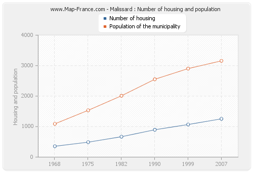 Malissard : Number of housing and population