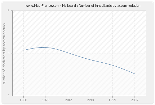 Malissard : Number of inhabitants by accommodation