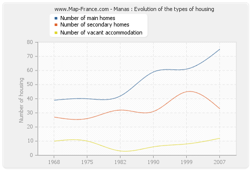 Manas : Evolution of the types of housing