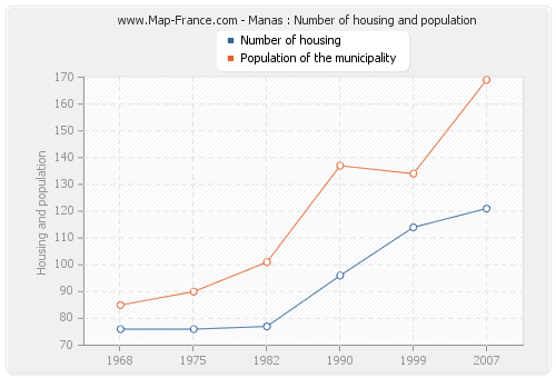 Manas : Number of housing and population