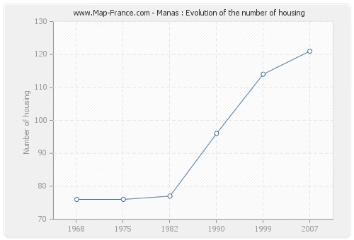 Manas : Evolution of the number of housing