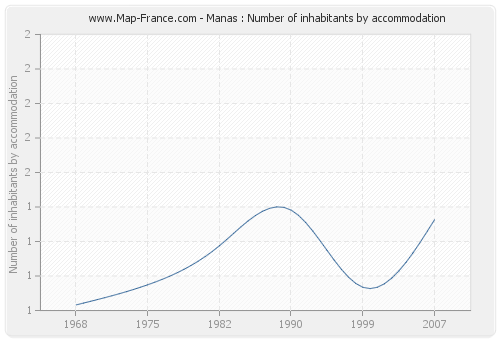 Manas : Number of inhabitants by accommodation