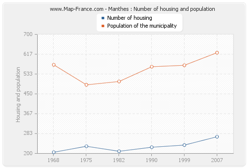 Manthes : Number of housing and population