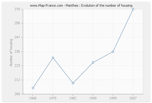 Manthes : Evolution of the number of housing