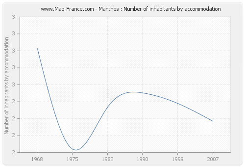 Manthes : Number of inhabitants by accommodation