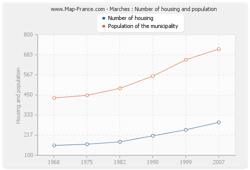 Marches : Number of housing and population