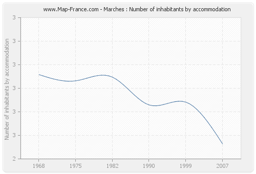 Marches : Number of inhabitants by accommodation