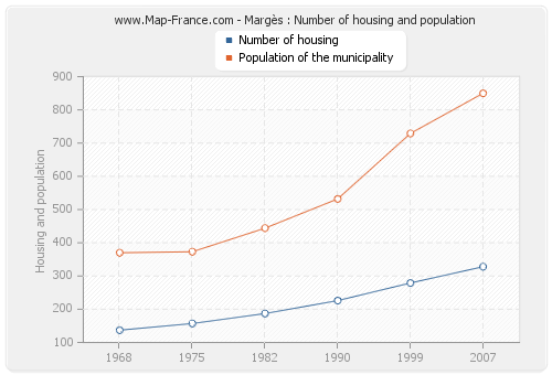 Margès : Number of housing and population