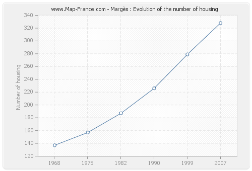 Margès : Evolution of the number of housing