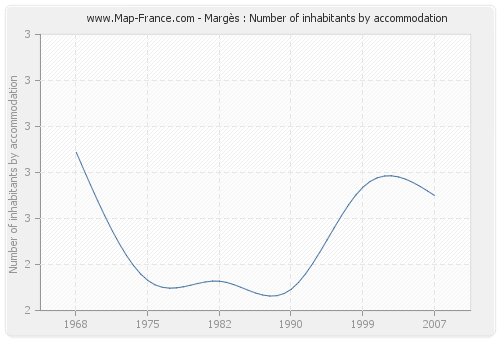Margès : Number of inhabitants by accommodation