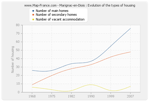 Marignac-en-Diois : Evolution of the types of housing