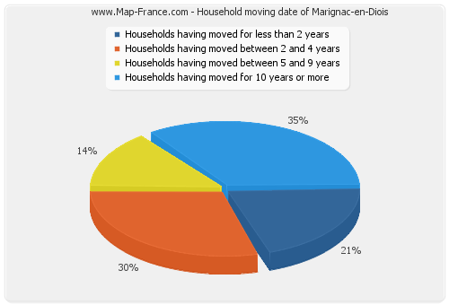 Household moving date of Marignac-en-Diois