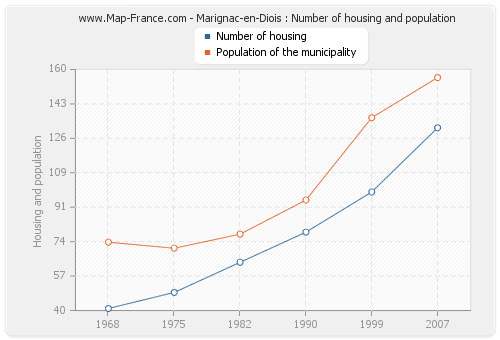 Marignac-en-Diois : Number of housing and population