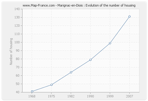 Marignac-en-Diois : Evolution of the number of housing