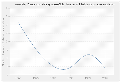 Marignac-en-Diois : Number of inhabitants by accommodation