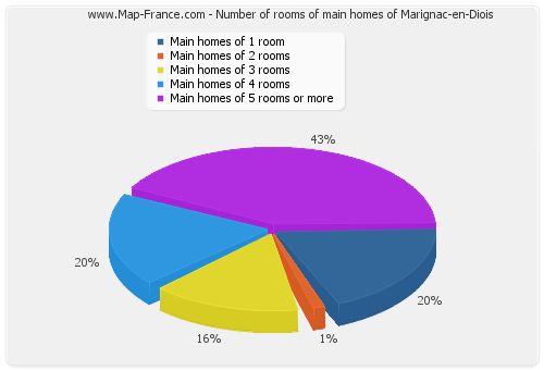 Number of rooms of main homes of Marignac-en-Diois