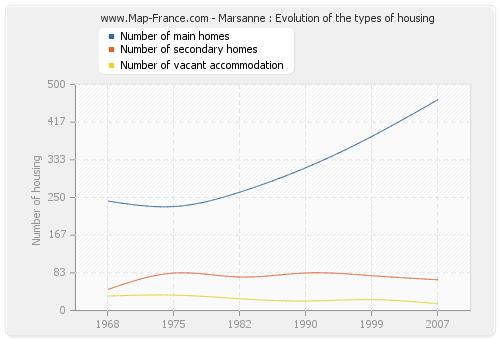 Marsanne : Evolution of the types of housing