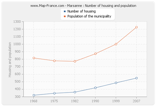 Marsanne : Number of housing and population