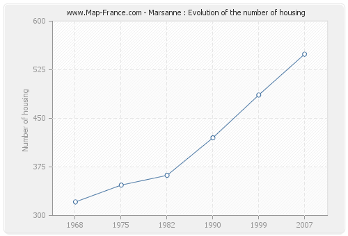 Marsanne : Evolution of the number of housing