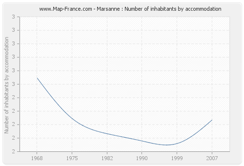 Marsanne : Number of inhabitants by accommodation