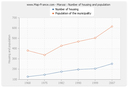 Marsaz : Number of housing and population
