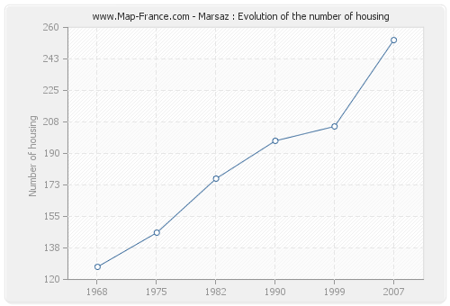 Marsaz : Evolution of the number of housing