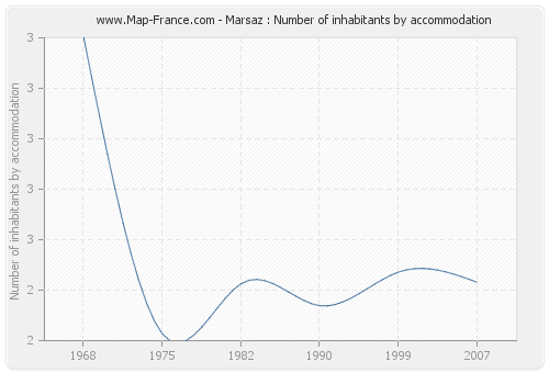Marsaz : Number of inhabitants by accommodation