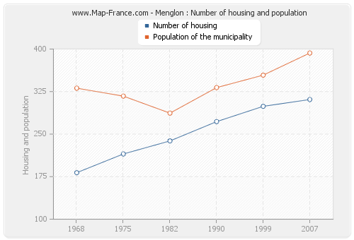 Menglon : Number of housing and population