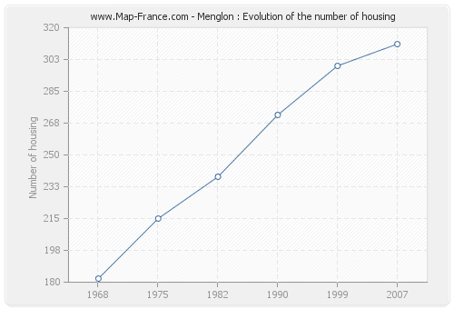 Menglon : Evolution of the number of housing