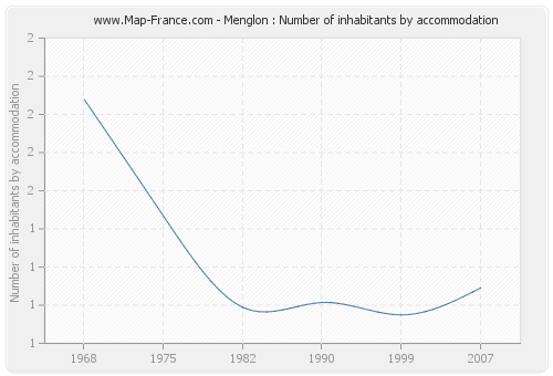 Menglon : Number of inhabitants by accommodation