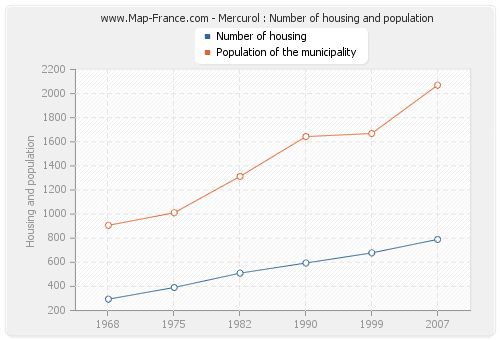 Mercurol : Number of housing and population