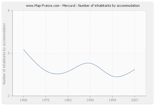 Mercurol : Number of inhabitants by accommodation