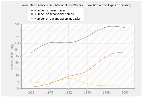 Mérindol-les-Oliviers : Evolution of the types of housing