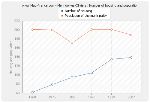 Mérindol-les-Oliviers : Number of housing and population