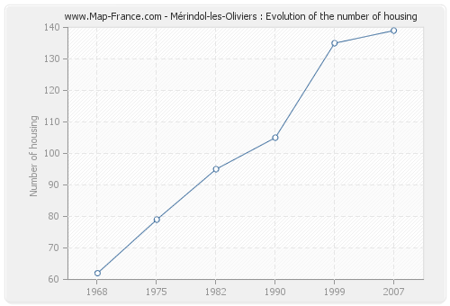 Mérindol-les-Oliviers : Evolution of the number of housing