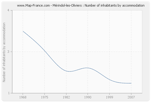 Mérindol-les-Oliviers : Number of inhabitants by accommodation