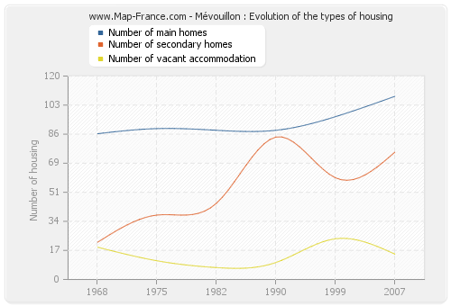 Mévouillon : Evolution of the types of housing