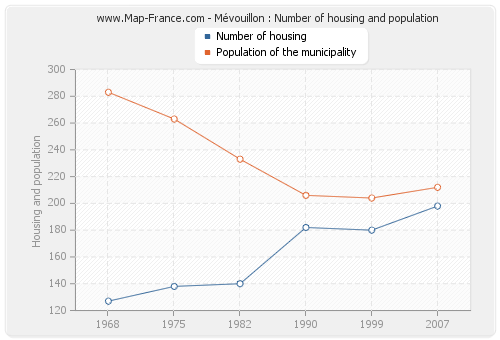 Mévouillon : Number of housing and population