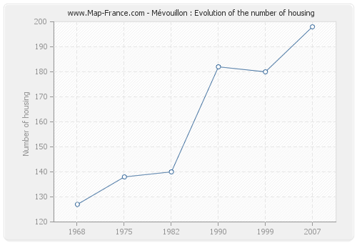 Mévouillon : Evolution of the number of housing