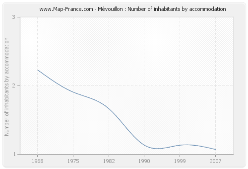 Mévouillon : Number of inhabitants by accommodation