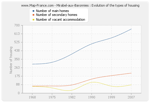Mirabel-aux-Baronnies : Evolution of the types of housing