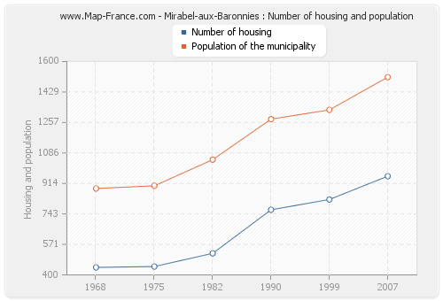Mirabel-aux-Baronnies : Number of housing and population