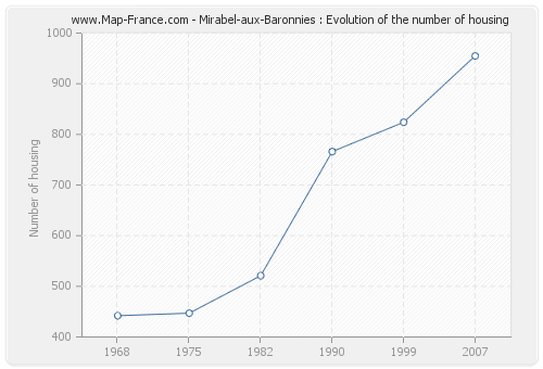 Mirabel-aux-Baronnies : Evolution of the number of housing