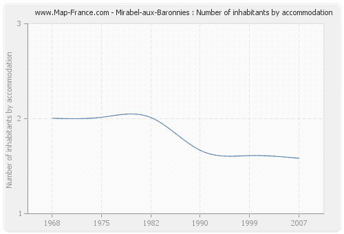 Mirabel-aux-Baronnies : Number of inhabitants by accommodation